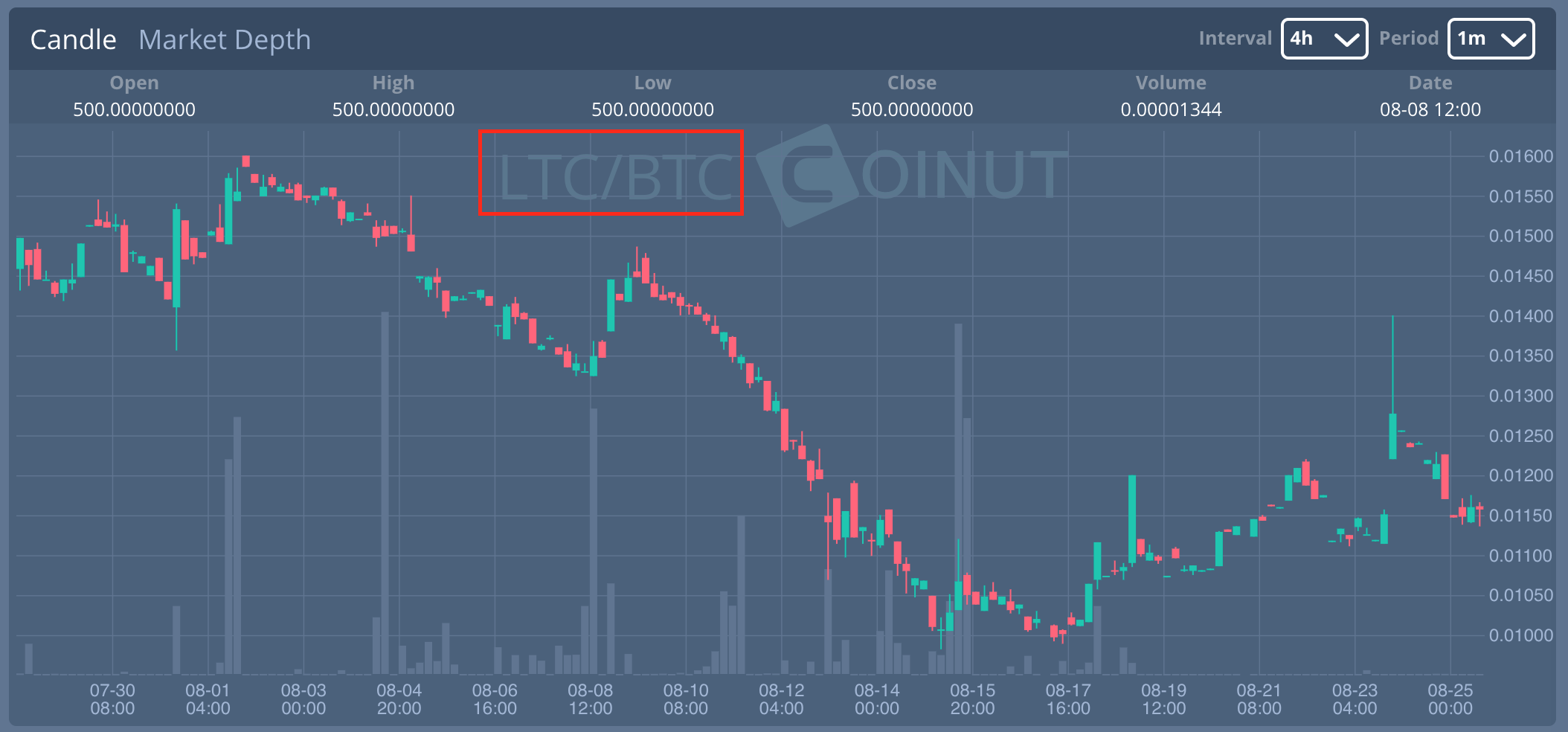  ialah salah satu Crypto Exchange dari sekian banyak yang ada Cara Menjual LTC (Trading) Pada Coinut Exchange